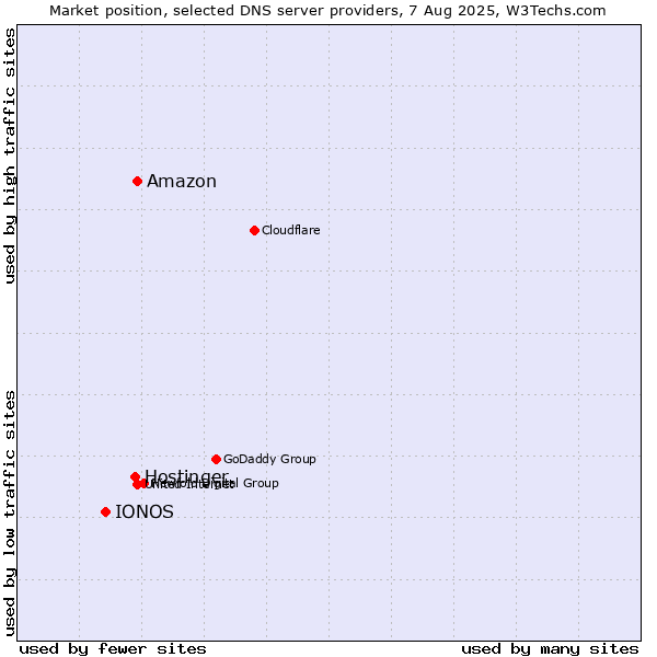 Market position of Amazon vs. Hostinger vs. IONOS