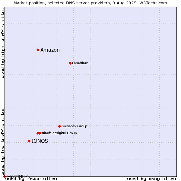 Market position of Amazon vs. IONOS vs. HostMDs