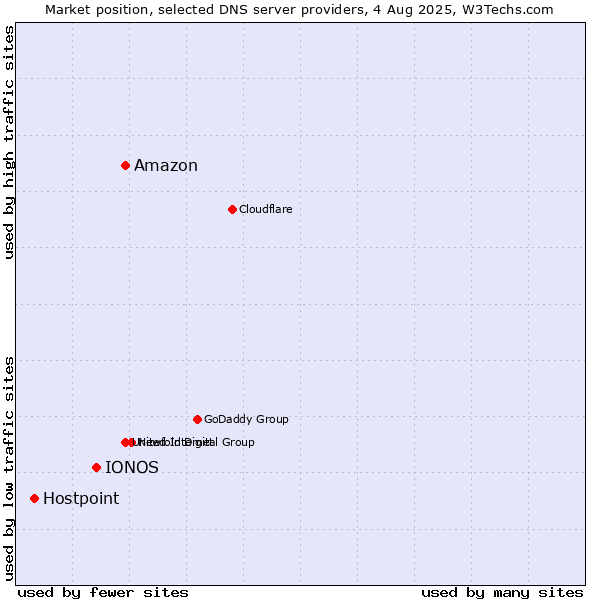 Market position of Amazon vs. IONOS vs. Hostpoint