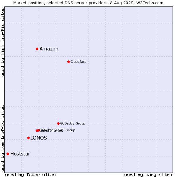 Market position of Amazon vs. IONOS vs. Hoststar