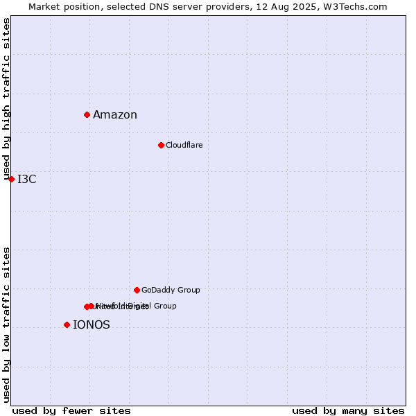 Market position of Amazon vs. IONOS vs. I3C