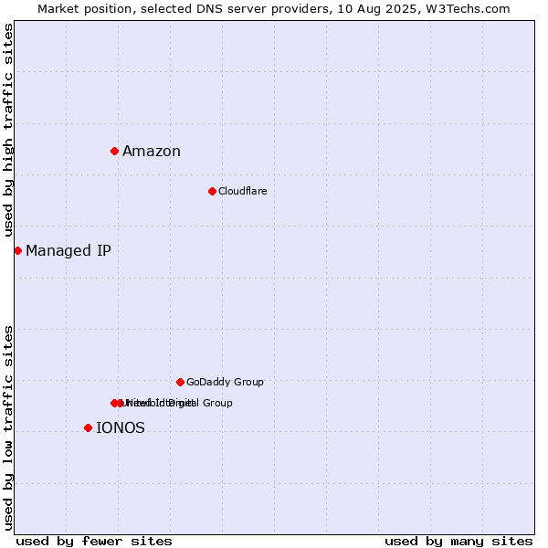 Market position of Amazon vs. IONOS vs. Managed IP