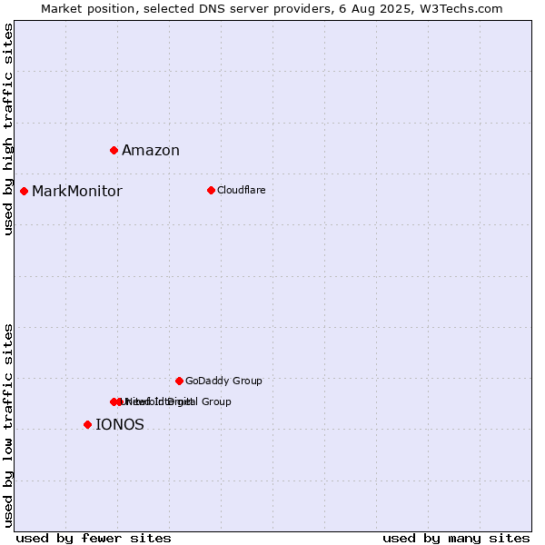Market position of Amazon vs. IONOS vs. MarkMonitor