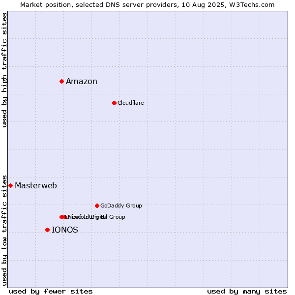 Market position of Amazon vs. IONOS vs. Masterweb