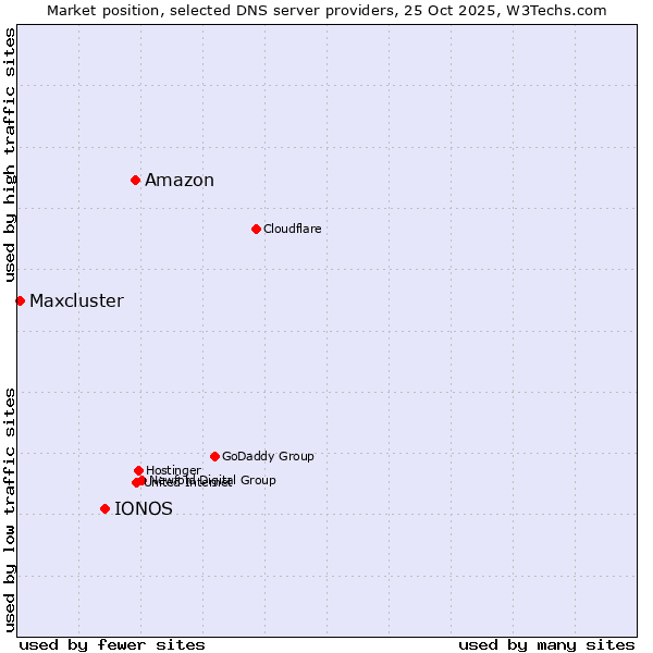 Market position of Amazon vs. IONOS vs. Maxcluster