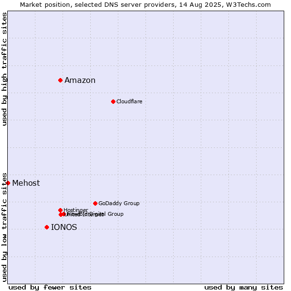 Market position of Amazon vs. IONOS vs. Mehost