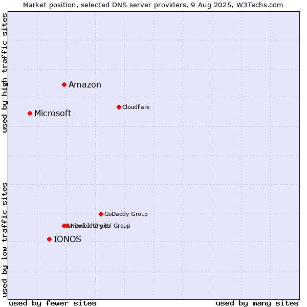 Market position of Amazon vs. IONOS vs. Microsoft