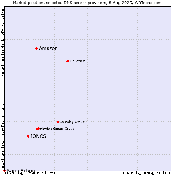 Market position of Amazon vs. IONOS vs. NameAction