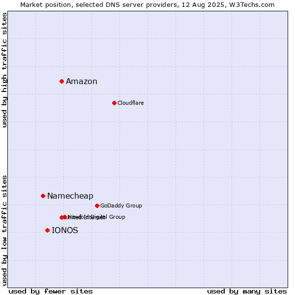 Market position of Amazon vs. IONOS vs. Namecheap