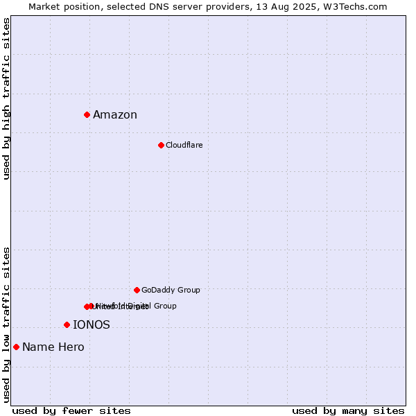 Market position of Amazon vs. IONOS vs. Name Hero