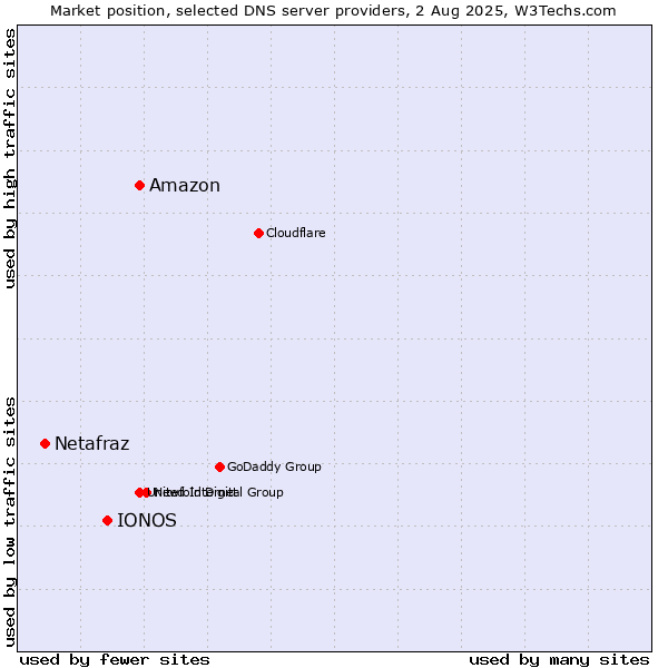 Market position of Amazon vs. IONOS vs. Netafraz