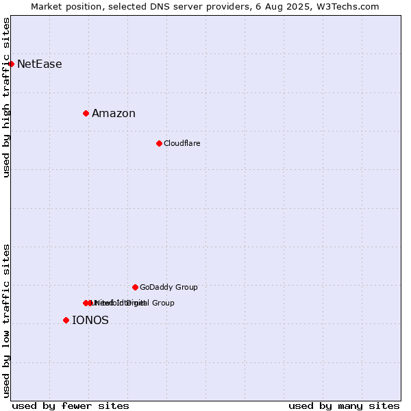 Market position of Amazon vs. IONOS vs. NetEase