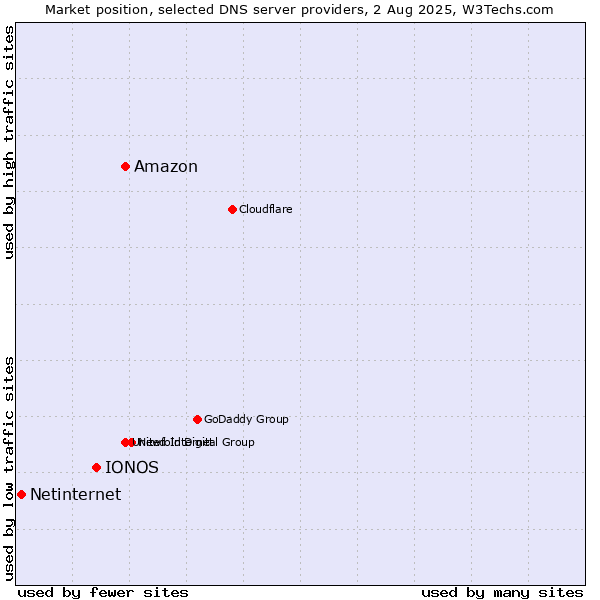 Market position of Amazon vs. IONOS vs. Netinternet