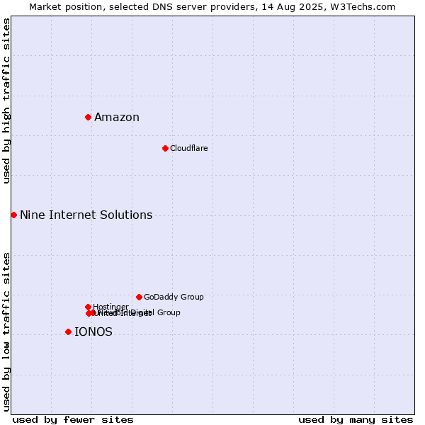 Market position of Amazon vs. IONOS vs. Nine Internet Solutions