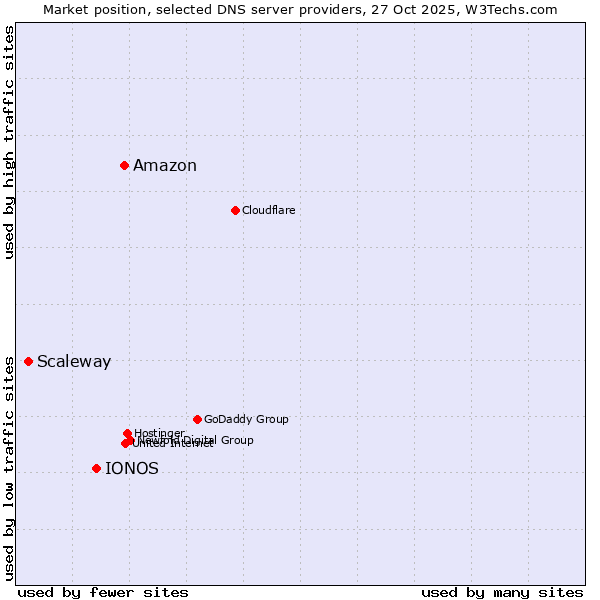 Market position of Amazon vs. IONOS vs. Scaleway
