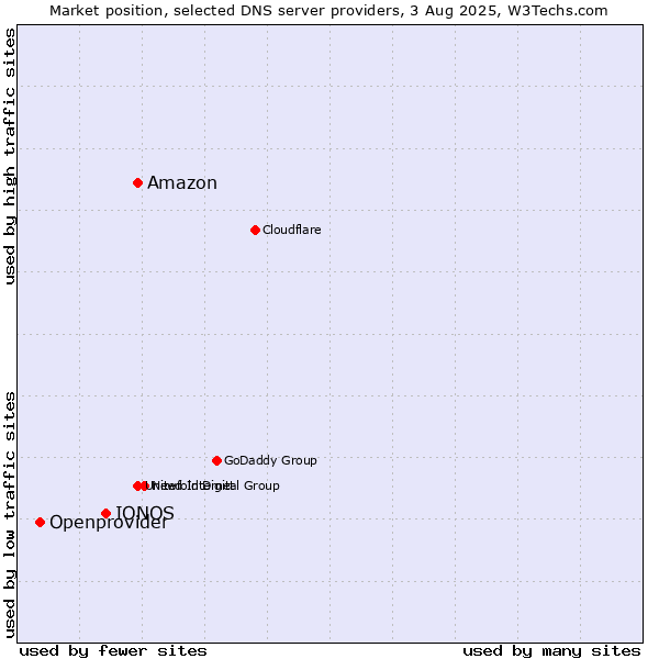 Market position of Amazon vs. IONOS vs. Openprovider