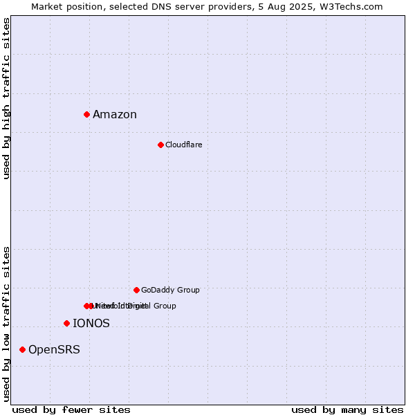 Market position of Amazon vs. IONOS vs. OpenSRS