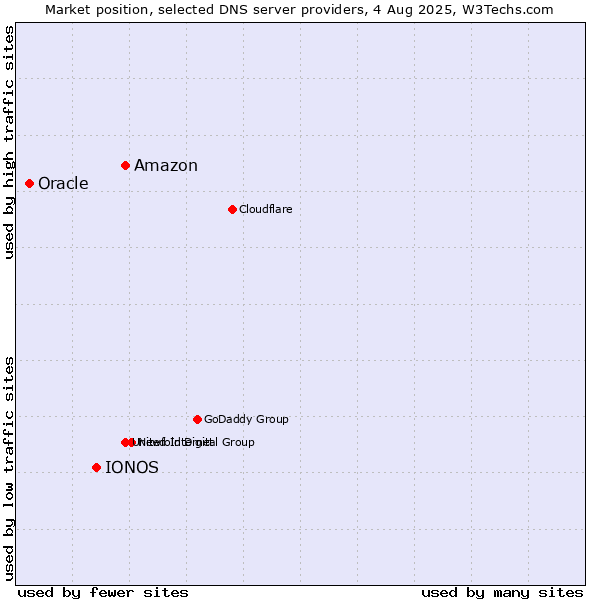 Market position of Amazon vs. IONOS vs. Oracle