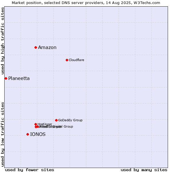 Market position of Amazon vs. IONOS vs. Planeetta