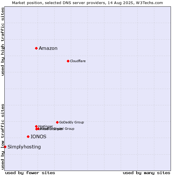 Market position of Amazon vs. IONOS vs. Simplyhosting