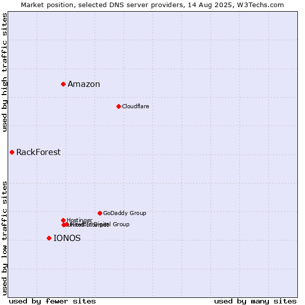 Market position of Amazon vs. IONOS vs. RackForest