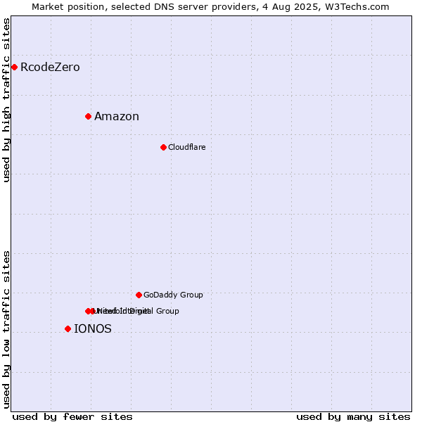 Market position of Amazon vs. IONOS vs. RcodeZero