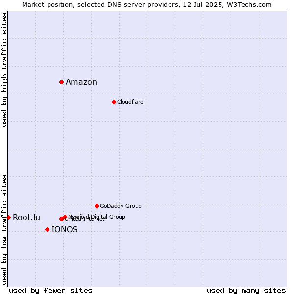 Market position of Amazon vs. IONOS vs. Root.lu