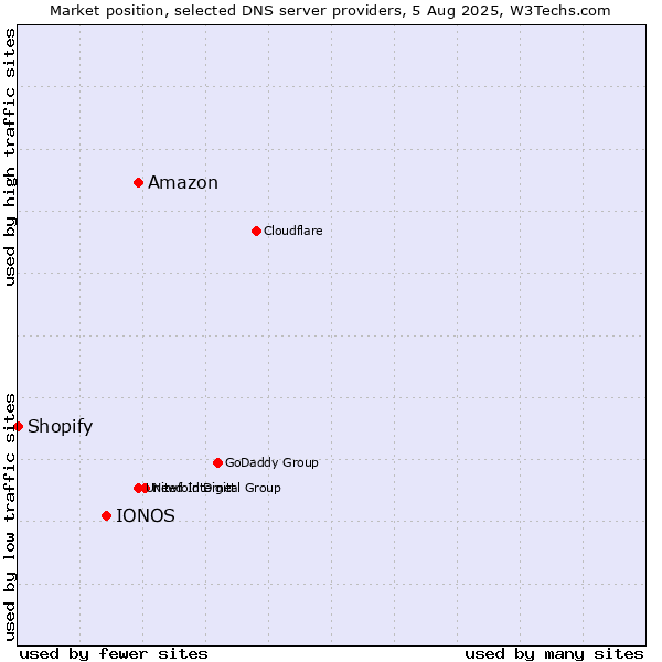 Market position of Amazon vs. IONOS vs. Shopify