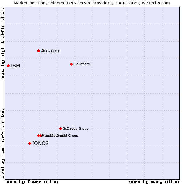 Market position of Amazon vs. IONOS vs. IBM