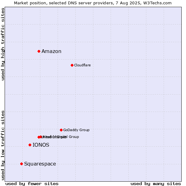 Market position of Amazon vs. IONOS vs. Squarespace