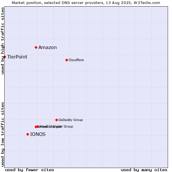 Market position of Amazon vs. IONOS vs. TierPoint