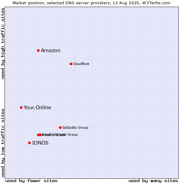 Market position of Amazon vs. IONOS vs. Your.Online