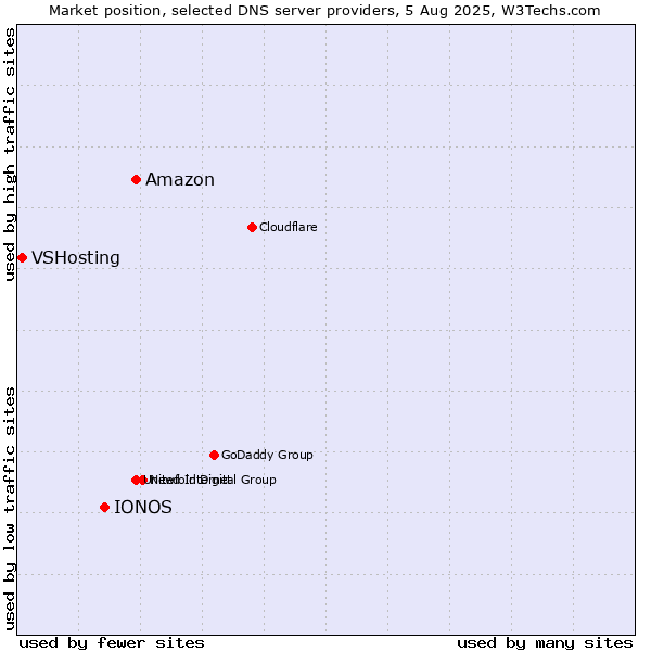 Market position of Amazon vs. IONOS vs. VSHosting