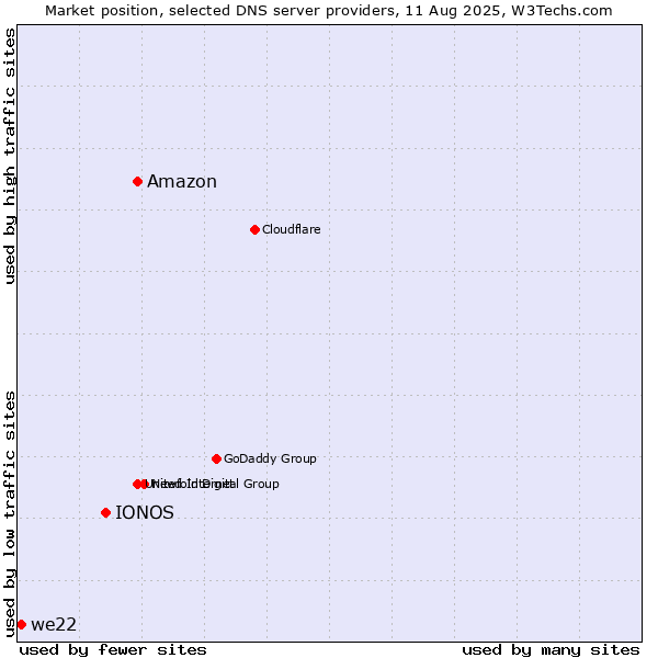 Market position of Amazon vs. IONOS vs. we22