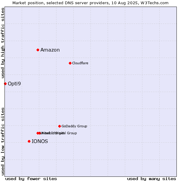 Market position of Amazon vs. IONOS vs. Opti9