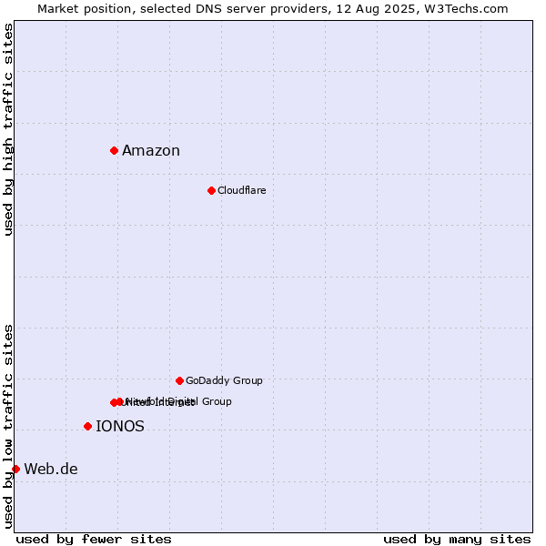 Market position of Amazon vs. IONOS vs. Web.de