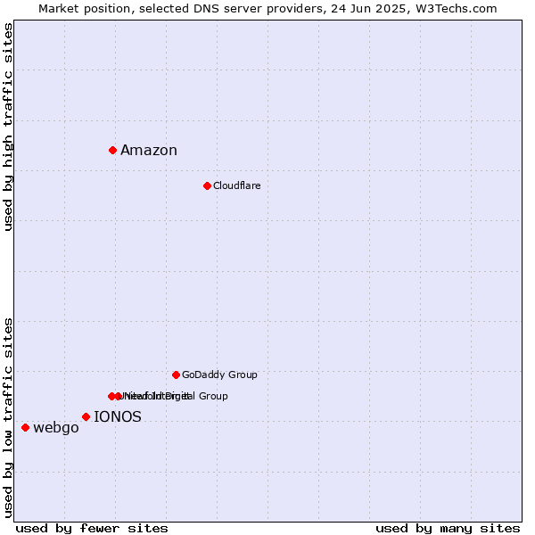 Market position of Amazon vs. IONOS vs. webgo