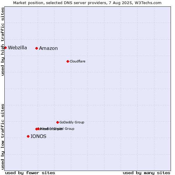Market position of Amazon vs. IONOS vs. Webzilla
