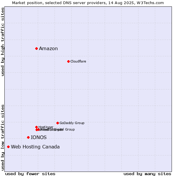 Market position of Amazon vs. IONOS vs. Web Hosting Canada