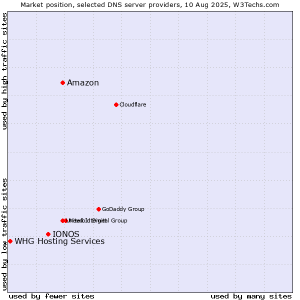 Market position of Amazon vs. IONOS vs. WHG Hosting Services
