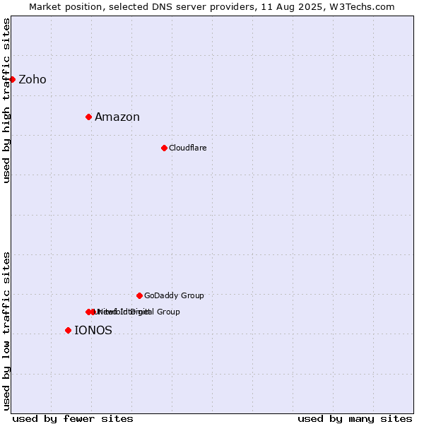 Market position of Amazon vs. IONOS vs. Zoho