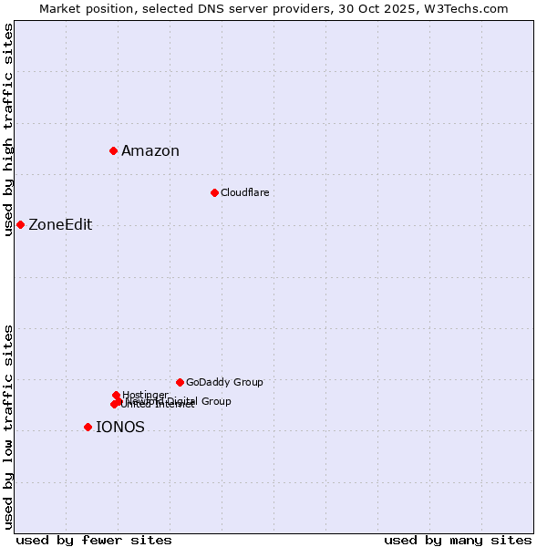 Market position of Amazon vs. IONOS vs. ZoneEdit