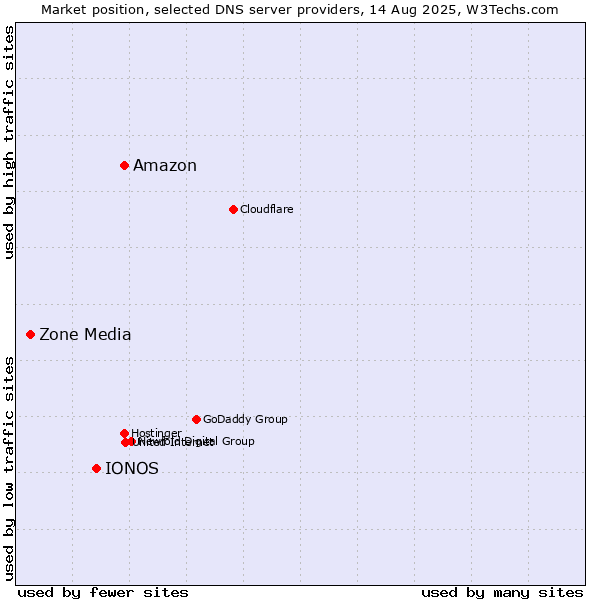 Market position of Amazon vs. IONOS vs. Zone Media