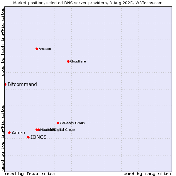 Market position of IONOS vs. Amen vs. Bitcommand