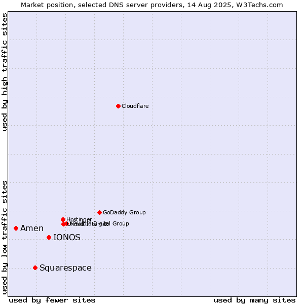 Market position of IONOS vs. Squarespace vs. Amen