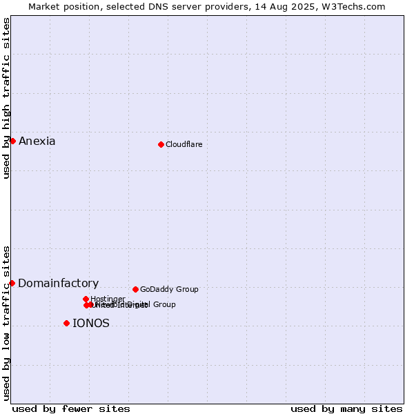 Market position of IONOS vs. Anexia vs. Domainfactory