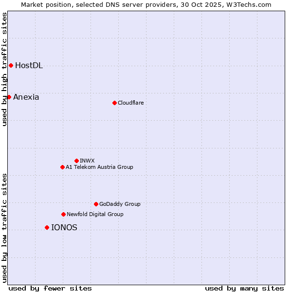 Market position of IONOS vs. HostDL vs. Anexia