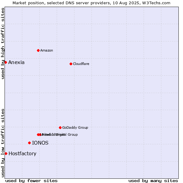 Market position of IONOS vs. Hostfactory vs. Anexia