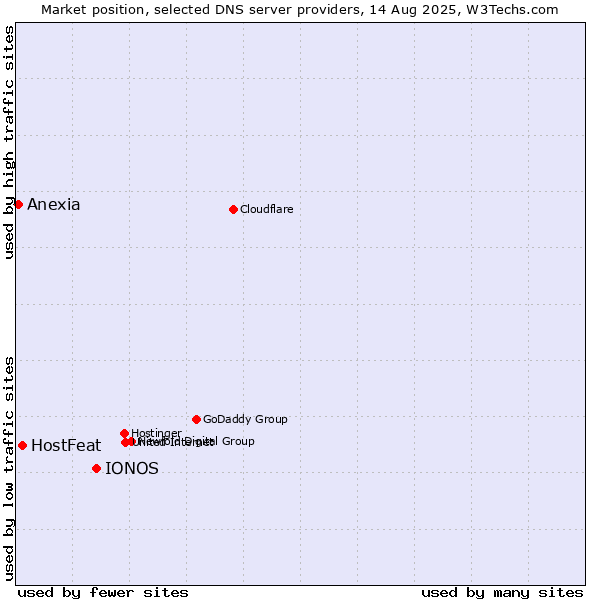 Market position of IONOS vs. HostFeat vs. Anexia
