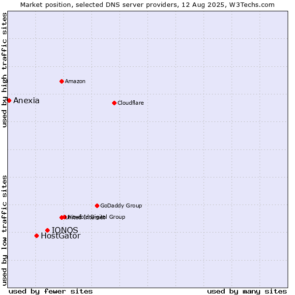 Market position of IONOS vs. HostGator vs. Anexia